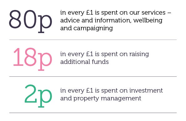 How Independent Age spends its money
